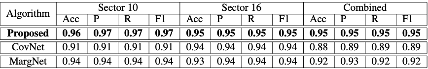 Detailed metrics table for Sector-10, Sector-16, and combined data