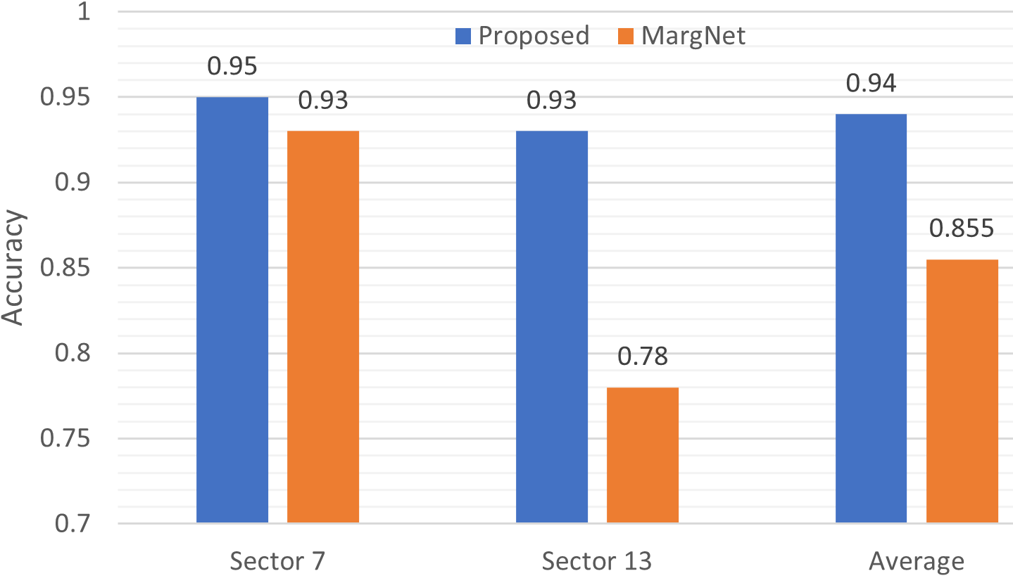 Accuracy comparison in Sector 7 and Sector 13