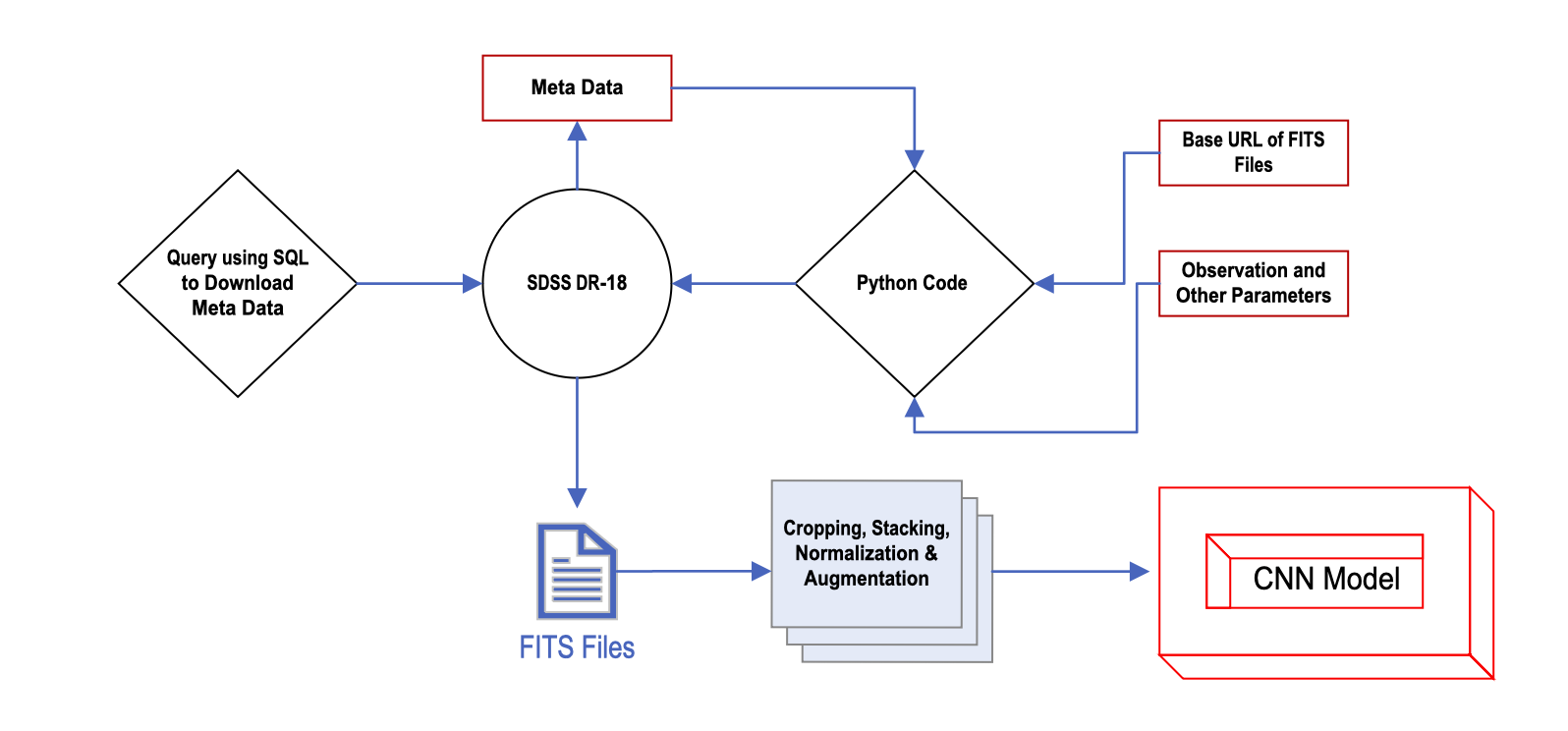 Methodology pipeline from SDSS metadata and FITS retrieval to CNN training